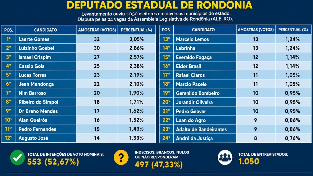 Confira candidatos mais lembrados pelo eleitorado de Rondônia para deputado estadual