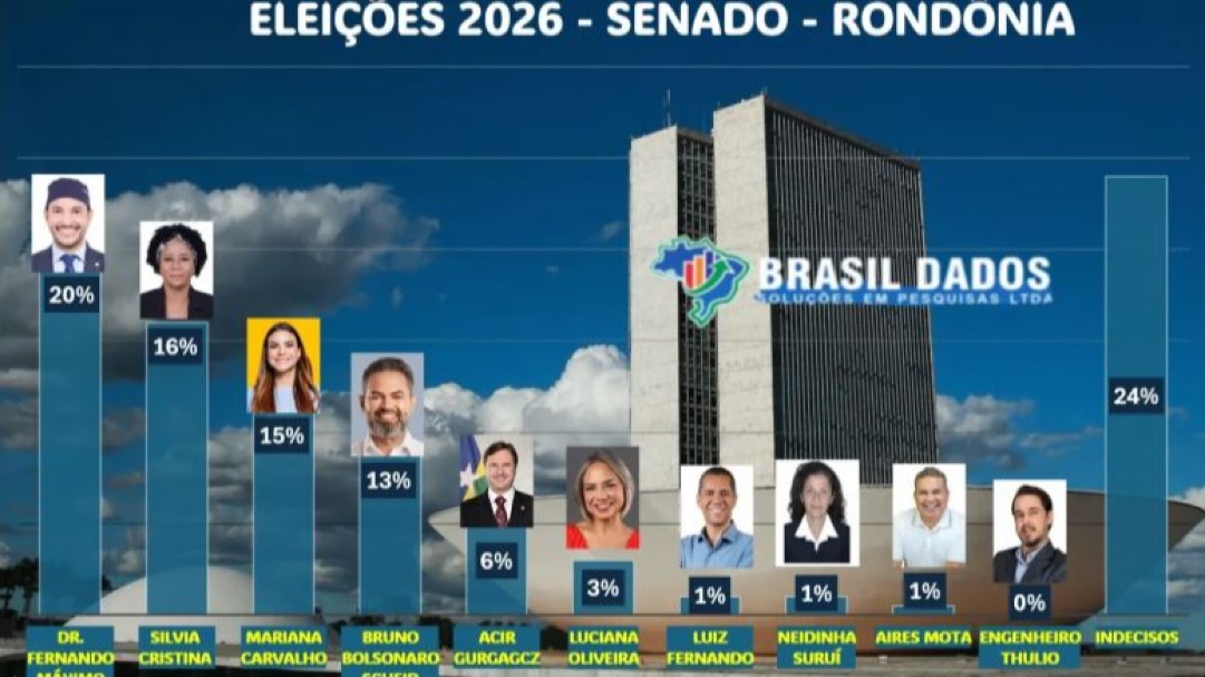 Mariana Carvalho avança em pesquisa para o Senado e chega a 15% das intenções de voto