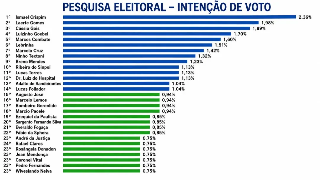 Pesquisa Brasil Dados mostra os 24 candidatos a deputados estaduais mais bem colocados em Rondônia